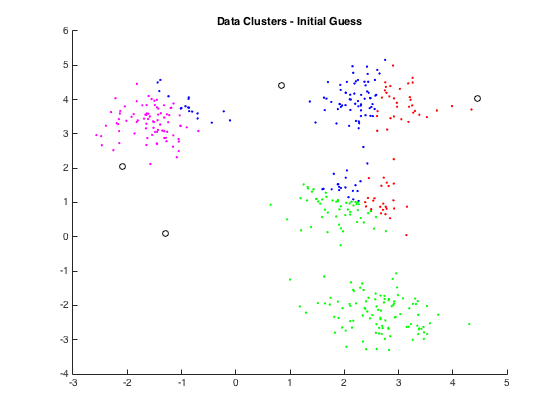 A visual representation of the kmeans algortithm running for multiple iterations.